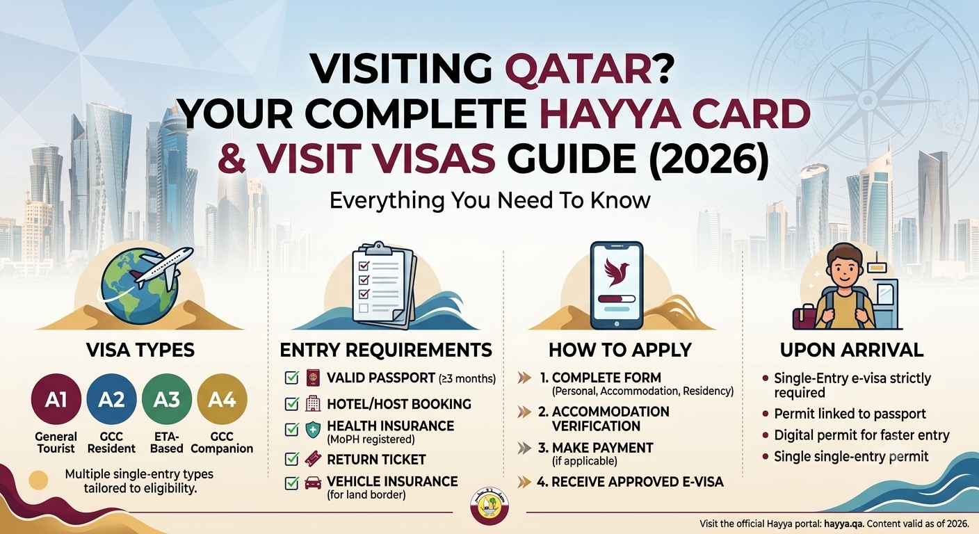 Your Complete Guide to the Qatar Hayya Card and Visit Visas (2026)